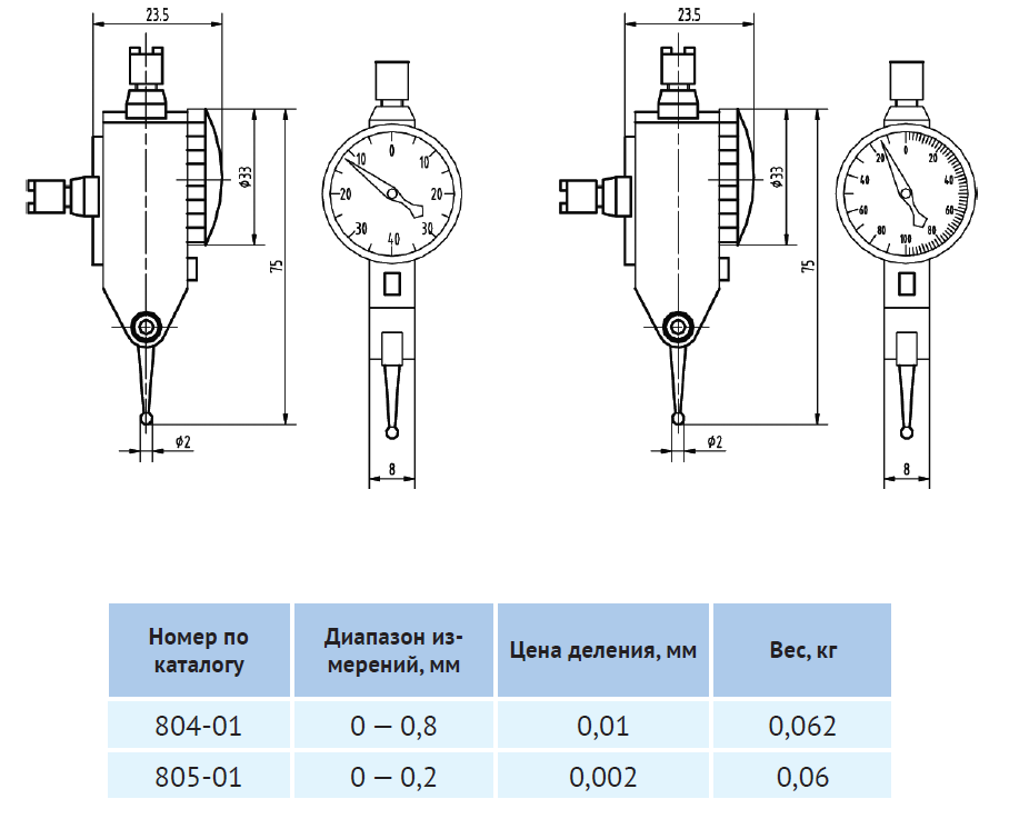 Индикатор 0 2 мм. Индикатор рычажно-зубчатый Ирб чертеж. Индикатор (0-0.2 мм, 0.002 мм) чиз Ирб. Индикатор 1мм 2-0, 5584-61. Индикатор чиз Ирб 0-0.2 0.002.